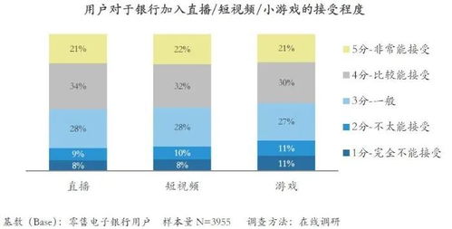 调研显示 电子银行用户对四类数字营销活动兴趣度超过五成